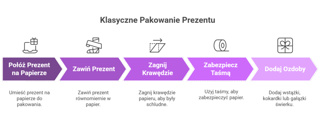 1. Klasyczne pakowanie prezentu w papier visual selection