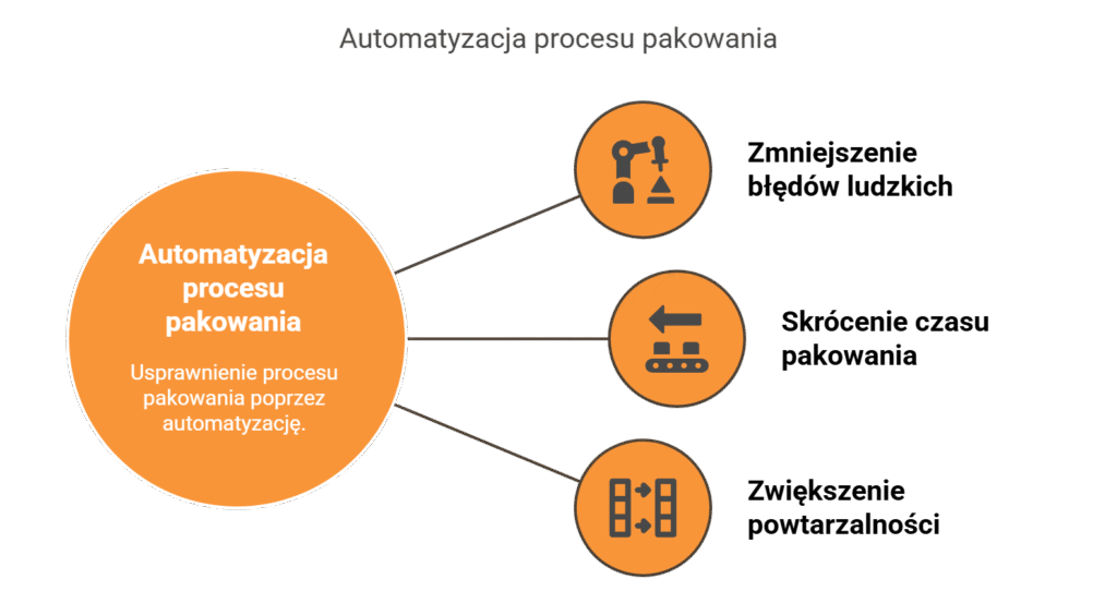Optymalizacja procesu pakowania – jak zaoszczędzić czas i pieniądze? 1 Automatyzacja procesu pakowania visual selection