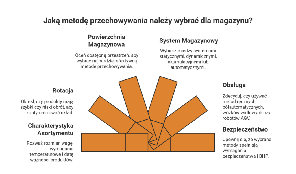 Od czego zalezy wybor metody skladowania visual selection
